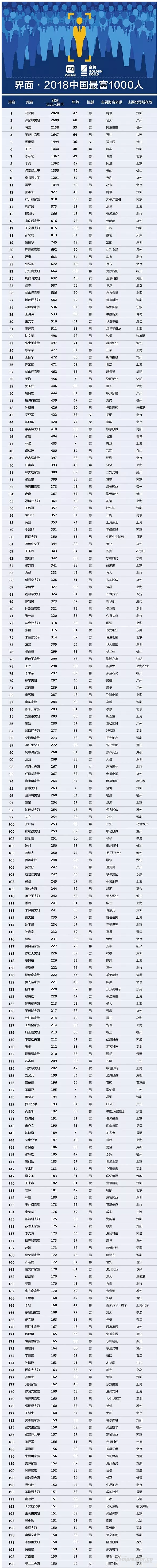 【壓縮機(jī)】壓縮機(jī)界的驕傲，這兩人進(jìn)入2018中國(guó)最富千人榜單 行業(yè)資訊 第2張