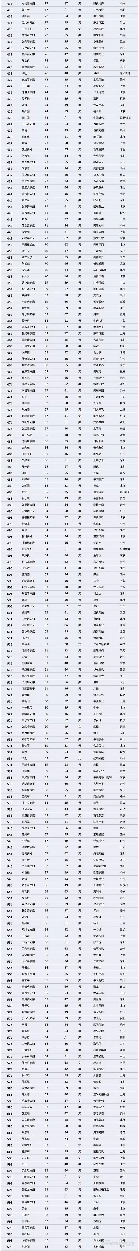 【壓縮機(jī)】壓縮機(jī)界的驕傲，這兩人進(jìn)入2018中國(guó)最富千人榜單 行業(yè)資訊 第4張