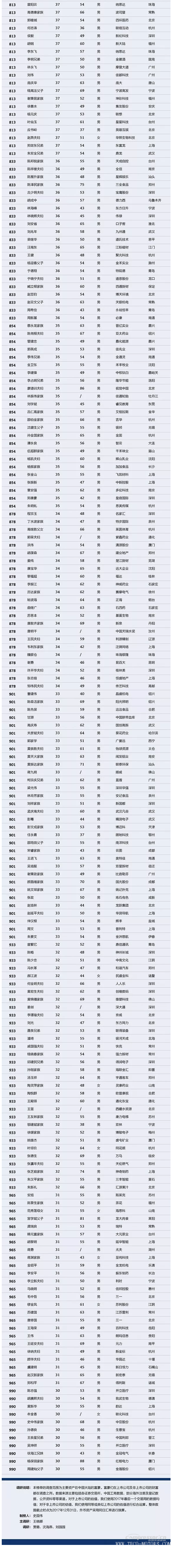 【壓縮機(jī)】壓縮機(jī)界的驕傲，這兩人進(jìn)入2018中國(guó)最富千人榜單 行業(yè)資訊 第6張