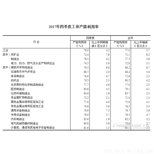 【壓縮機】2017年四季度全國工業(yè)產(chǎn)能利用率為78.0% 行業(yè)資訊 第2張