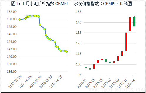 【建材】1月： 全國價格全面回調(diào)，長江華東地區(qū)領(lǐng)跌