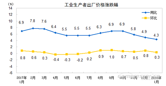 【壓縮機(jī)】空壓機(jī)行業(yè)需注意：2018年1月份工業(yè)生產(chǎn)者出廠價格同比上漲4.3%