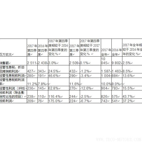 【造紙】斯道拉恩索集團(tuán)發(fā)布2017年全年業(yè)績(jī)報(bào)告： 盈利性增長(zhǎng)加速，擬每股派息0.41歐元