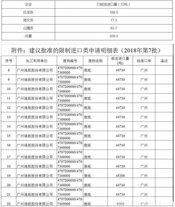 【造紙】2018年第7批廢紙核定進口量公布,全被1家紙企拿走！