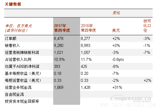 【壓縮機】ABB2017年成績單：蓄勢前行，推動盈利增長