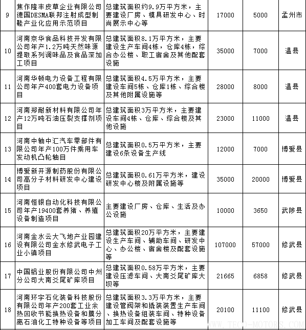 【電廠】全名單丨河南焦作公布2018年重點建設項目:8個重點能源項目 行業(yè)資訊 第2張 【電廠】全名單丨河南焦作公布2018年重點建設項目:8個重點能源項目 - TECO東元電機 | 變頻器·伺服電機·減速機·電機解決方案