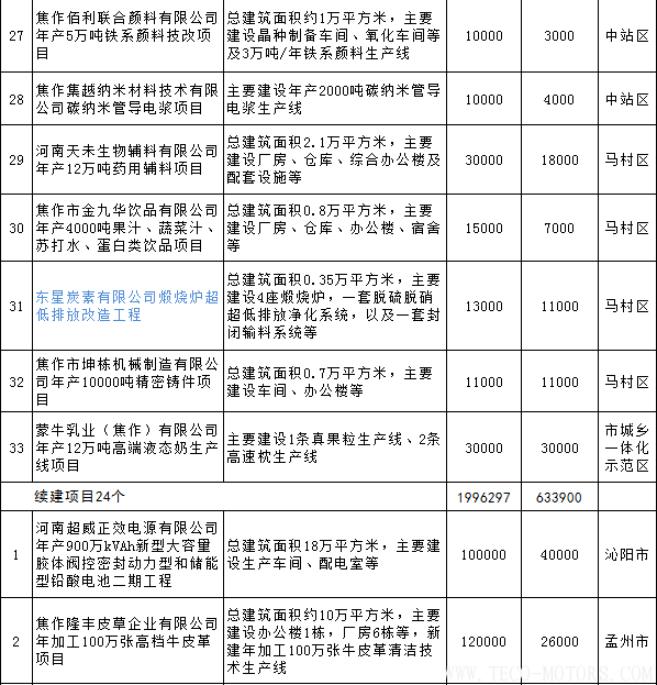 【電廠】全名單丨河南焦作公布2018年重點建設項目:8個重點能源項目 行業(yè)資訊 第4張 【電廠】全名單丨河南焦作公布2018年重點建設項目:8個重點能源項目 - TECO東元電機 | 變頻器·伺服電機·減速機·電機解決方案