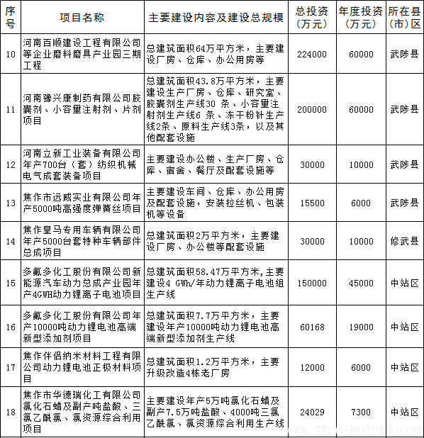 【電廠】全名單丨河南焦作公布2018年重點建設項目:8個重點能源項目 行業(yè)資訊 第6張 【電廠】全名單丨河南焦作公布2018年重點建設項目:8個重點能源項目 - TECO東元電機 | 變頻器·伺服電機·減速機·電機解決方案