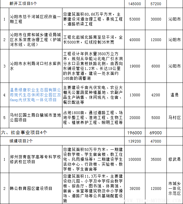 【電廠】全名單丨河南焦作公布2018年重點建設項目:8個重點能源項目 行業(yè)資訊 第18張 【電廠】全名單丨河南焦作公布2018年重點建設項目:8個重點能源項目 - TECO東元電機 | 變頻器·伺服電機·減速機·電機解決方案
