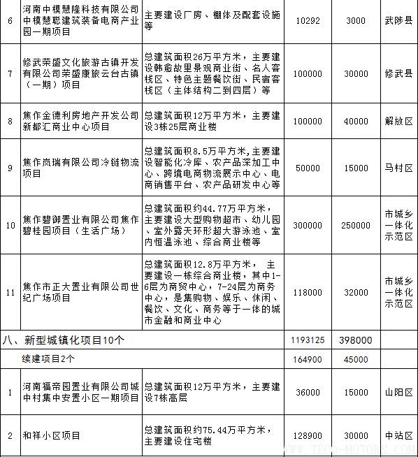 【電廠】全名單丨河南焦作公布2018年重點建設項目:8個重點能源項目 行業(yè)資訊 第24張 【電廠】全名單丨河南焦作公布2018年重點建設項目:8個重點能源項目 - TECO東元電機 | 變頻器·伺服電機·減速機·電機解決方案