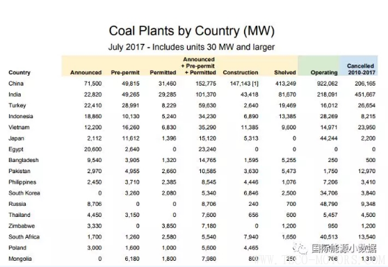 【電廠】全球煤電廠追蹤：總裝機容量1965吉瓦 47%在中國！