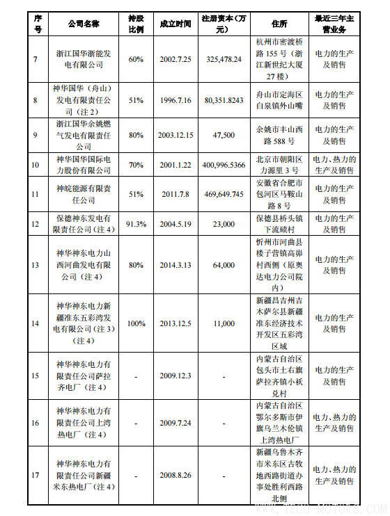 【電廠(chǎng)】中國(guó)神華與國(guó)電電力將組建合資公司 裝機(jī)超8000萬(wàn)千瓦【電廠(chǎng)】中國(guó)神華與國(guó)電電力將組建合資公司 裝機(jī)超8000萬(wàn)千瓦 行業(yè)資訊 第8張