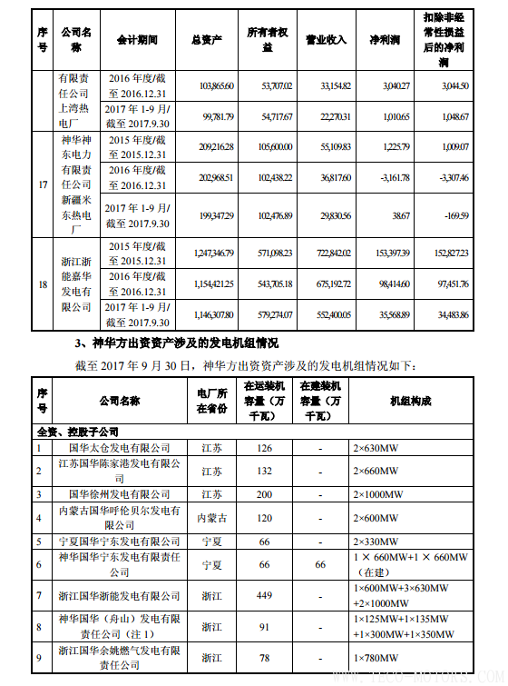 【電廠(chǎng)】中國(guó)神華與國(guó)電電力將組建合資公司 裝機(jī)超8000萬(wàn)千瓦【電廠(chǎng)】中國(guó)神華與國(guó)電電力將組建合資公司 裝機(jī)超8000萬(wàn)千瓦 行業(yè)資訊 第12張