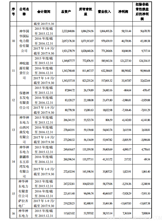 【電廠】中國神華與國電電力將組建合資公司 裝機(jī)超8000萬千瓦 行業(yè)資訊 第10張 【電廠】中國神華與國電電力將組建合資公司 裝機(jī)超8000萬千瓦 - TECO東元電機(jī) | 變頻器·伺服電機(jī)·減速機(jī)·電機(jī)解決方案