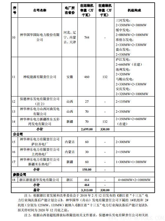【電廠】中國神華與國電電力將組建合資公司 裝機(jī)超8000萬千瓦 行業(yè)資訊 第12張 【電廠】中國神華與國電電力將組建合資公司 裝機(jī)超8000萬千瓦 - TECO東元電機(jī) | 變頻器·伺服電機(jī)·減速機(jī)·電機(jī)解決方案