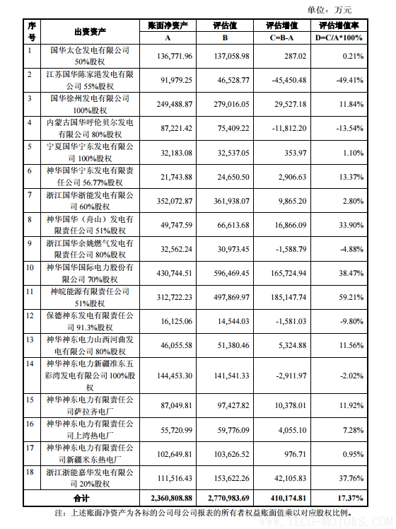 【電廠(chǎng)】中國(guó)神華與國(guó)電電力將組建合資公司 裝機(jī)超8000萬(wàn)千瓦【電廠(chǎng)】中國(guó)神華與國(guó)電電力將組建合資公司 裝機(jī)超8000萬(wàn)千瓦 行業(yè)資訊 第16張