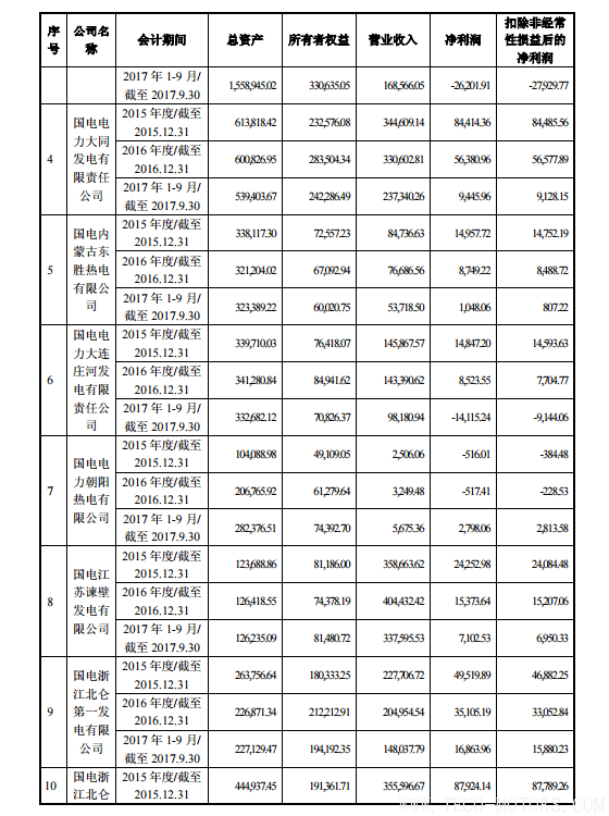 【電廠(chǎng)】中國(guó)神華與國(guó)電電力將組建合資公司 裝機(jī)超8000萬(wàn)千瓦【電廠(chǎng)】中國(guó)神華與國(guó)電電力將組建合資公司 裝機(jī)超8000萬(wàn)千瓦 行業(yè)資訊 第20張