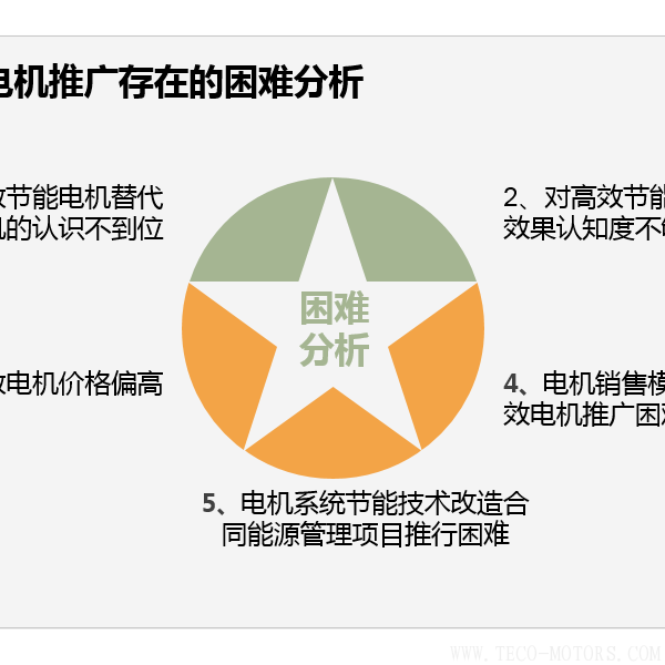 高效節(jié)能電機節(jié)能效果分析及推廣前景 電機知識 第2張 高效節(jié)能電機節(jié)能效果分析及推廣前景 - TECO東元電機 | 變頻器·伺服電機·減速機·電機解決方案