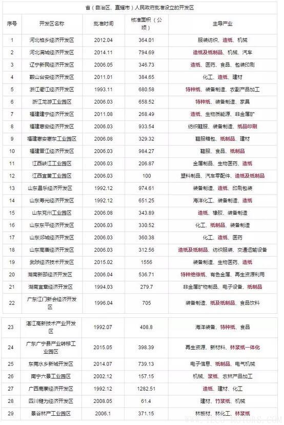 【造紙】又有紙廠在3月份第2次漲價(jià)，發(fā)改委等部門公開造紙、紙制品行業(yè)最佳發(fā)展區(qū)域 - TECO東元電機(jī) | 變頻器·伺服電機(jī)·減速機(jī)·電機(jī)解決方案