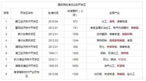【造紙】又有紙廠在3月份第2次漲價，發(fā)改委等部門公開造紙、紙制品行業(yè)最佳發(fā)展區(qū)域