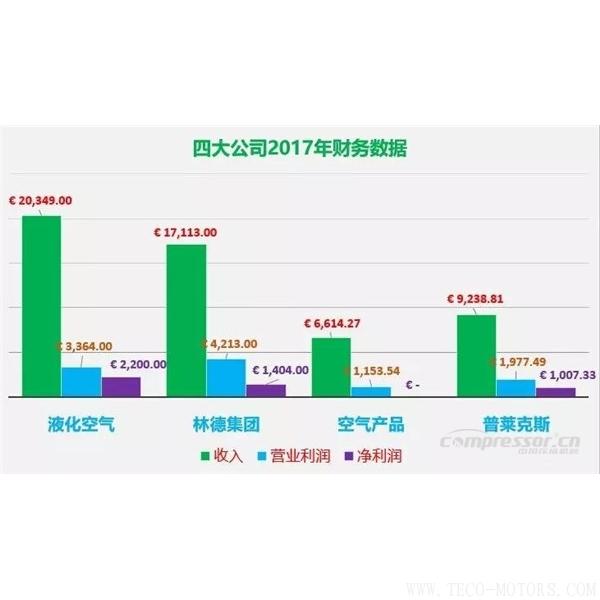 【壓縮機(jī)】四大氣體公司2017年財(cái)報(bào)總結(jié)和業(yè)績(jī)對(duì)比 行業(yè)資訊 第1張 【壓縮機(jī)】四大氣體公司2017年財(cái)報(bào)總結(jié)和業(yè)績(jī)對(duì)比 行業(yè)資訊 第1張