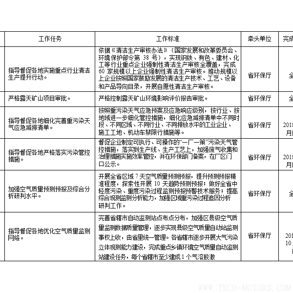 【電廠】河南省2018年大氣污染防治攻堅(jiān)戰(zhàn)實(shí)施方案:支持30萬(wàn)千瓦以下非供熱燃煤自備機(jī)組參與電力交易 行業(yè)資訊 第4張 【電廠】河南省2018年大氣污染防治攻堅(jiān)戰(zhàn)實(shí)施方案:支持30萬(wàn)千瓦以下非供熱燃煤自備機(jī)組參與電力交易 - TECO東元電機(jī) | 變頻器·伺服電機(jī)·減速機(jī)·電機(jī)解決方案