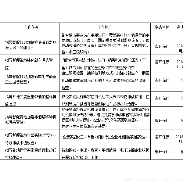 【電廠】河南省2018年大氣污染防治攻堅(jiān)戰(zhàn)實(shí)施方案:支持30萬(wàn)千瓦以下非供熱燃煤自備機(jī)組參與電力交易 行業(yè)資訊 第2張 【電廠】河南省2018年大氣污染防治攻堅(jiān)戰(zhàn)實(shí)施方案:支持30萬(wàn)千瓦以下非供熱燃煤自備機(jī)組參與電力交易 - TECO東元電機(jī) | 變頻器·伺服電機(jī)·減速機(jī)·電機(jī)解決方案