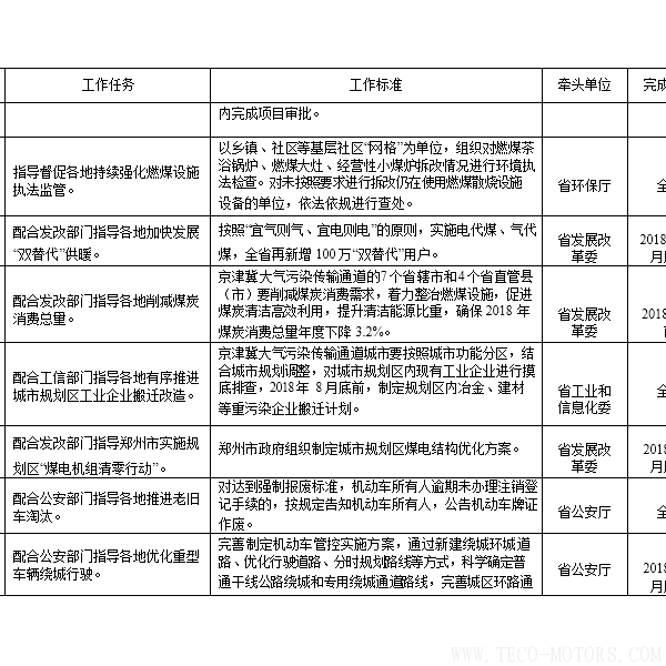 【電廠】河南省2018年大氣污染防治攻堅(jiān)戰(zhàn)實(shí)施方案:支持30萬(wàn)千瓦以下非供熱燃煤自備機(jī)組參與電力交易 行業(yè)資訊 第6張 【電廠】河南省2018年大氣污染防治攻堅(jiān)戰(zhàn)實(shí)施方案:支持30萬(wàn)千瓦以下非供熱燃煤自備機(jī)組參與電力交易 - TECO東元電機(jī) | 變頻器·伺服電機(jī)·減速機(jī)·電機(jī)解決方案