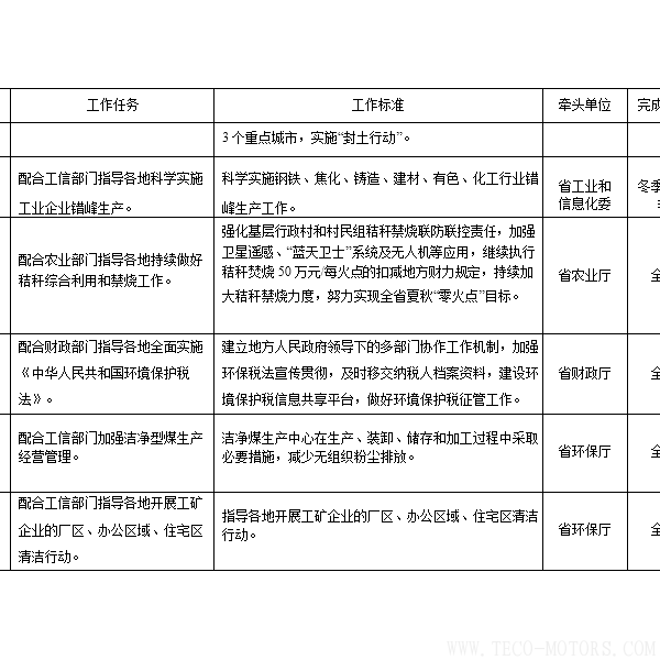 【電廠】河南省2018年大氣污染防治攻堅(jiān)戰(zhàn)實(shí)施方案:支持30萬(wàn)千瓦以下非供熱燃煤自備機(jī)組參與電力交易 行業(yè)資訊 第8張 【電廠】河南省2018年大氣污染防治攻堅(jiān)戰(zhàn)實(shí)施方案:支持30萬(wàn)千瓦以下非供熱燃煤自備機(jī)組參與電力交易 - TECO東元電機(jī) | 變頻器·伺服電機(jī)·減速機(jī)·電機(jī)解決方案