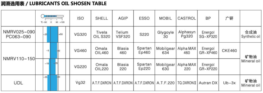 東元RV蝸輪蝸桿減速機 - TECO東元電機 | 變頻器·伺服電機·減速機·電機解決方案